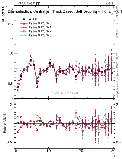 Plot of softdrop.rg in 13000 GeV pp collisions