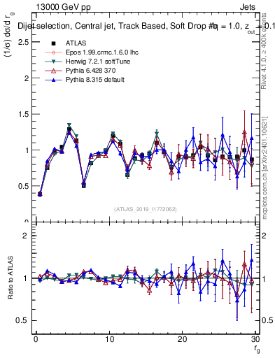 Plot of softdrop.rg in 13000 GeV pp collisions