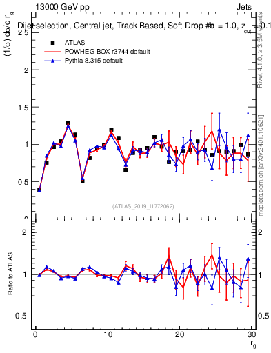 Plot of softdrop.rg in 13000 GeV pp collisions
