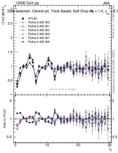 Plot of softdrop.rg in 13000 GeV pp collisions