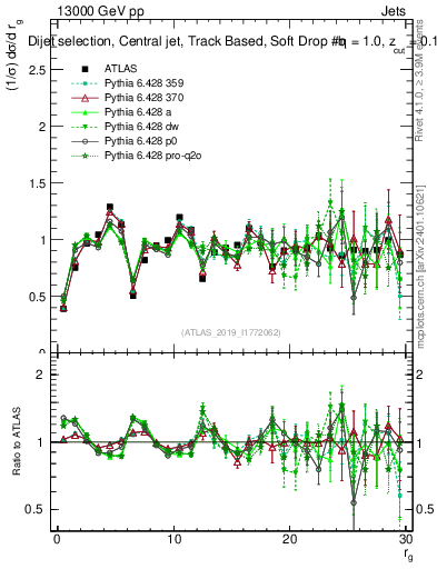 Plot of softdrop.rg in 13000 GeV pp collisions