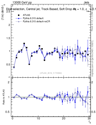 Plot of softdrop.rg in 13000 GeV pp collisions