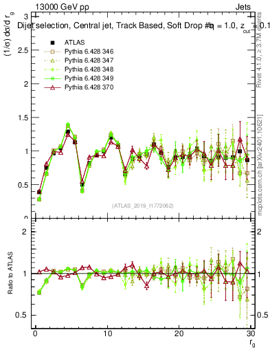 Plot of softdrop.rg in 13000 GeV pp collisions