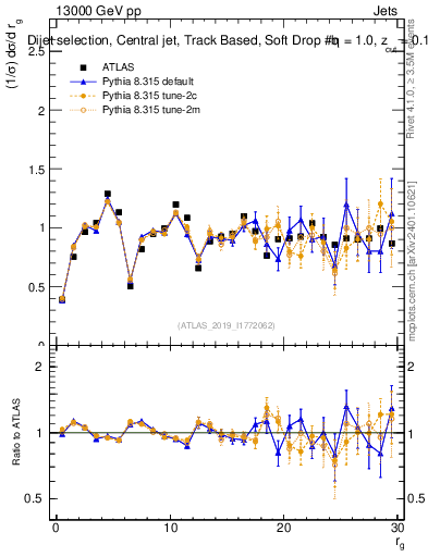 Plot of softdrop.rg in 13000 GeV pp collisions