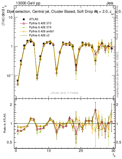 Plot of softdrop.rg in 13000 GeV pp collisions