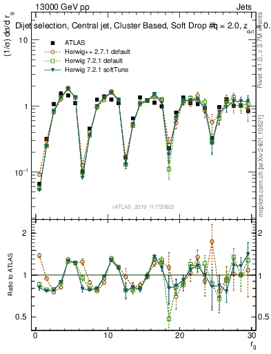 Plot of softdrop.rg in 13000 GeV pp collisions