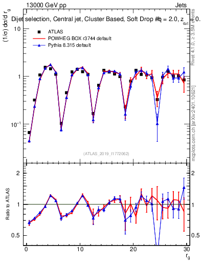 Plot of softdrop.rg in 13000 GeV pp collisions