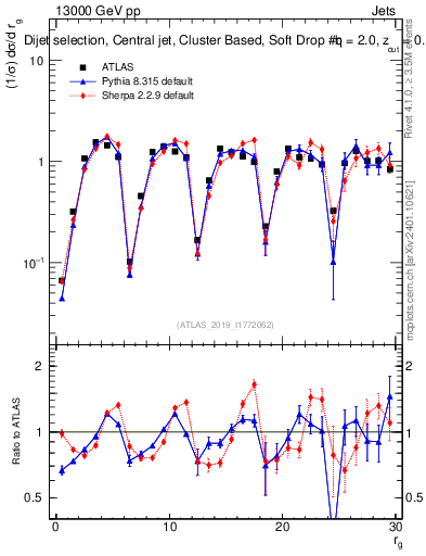 Plot of softdrop.rg in 13000 GeV pp collisions