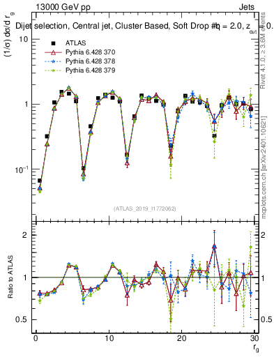 Plot of softdrop.rg in 13000 GeV pp collisions