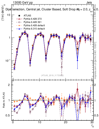 Plot of softdrop.rg in 13000 GeV pp collisions
