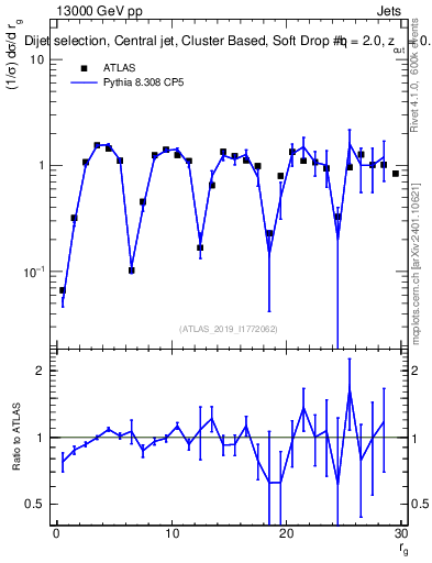 Plot of softdrop.rg in 13000 GeV pp collisions