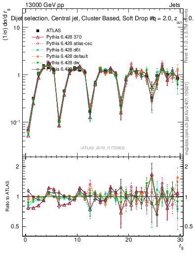 Plot of softdrop.rg in 13000 GeV pp collisions