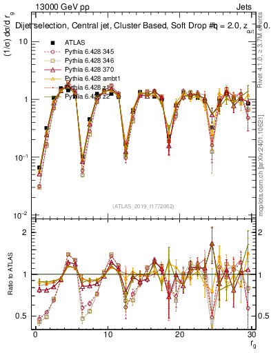 Plot of softdrop.rg in 13000 GeV pp collisions