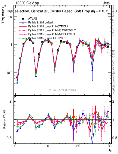 Plot of softdrop.rg in 13000 GeV pp collisions