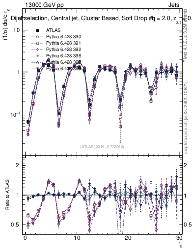 Plot of softdrop.rg in 13000 GeV pp collisions