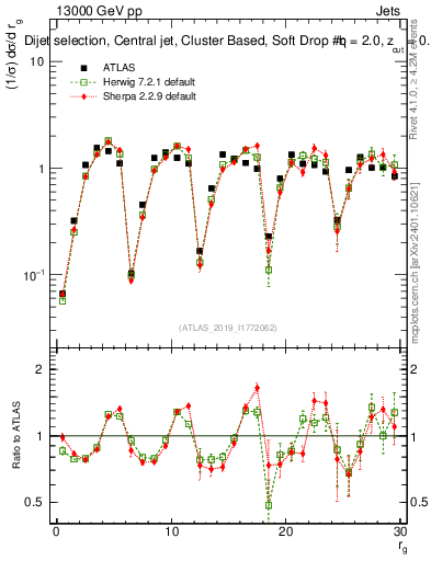 Plot of softdrop.rg in 13000 GeV pp collisions