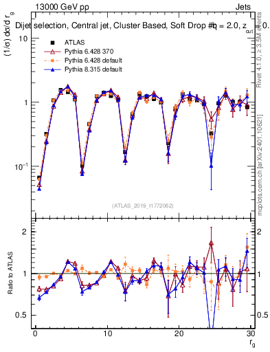 Plot of softdrop.rg in 13000 GeV pp collisions
