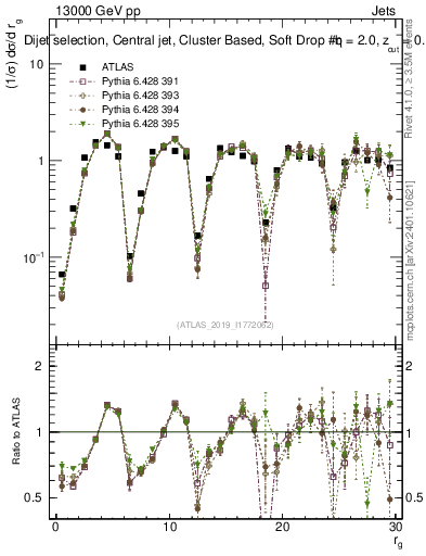Plot of softdrop.rg in 13000 GeV pp collisions