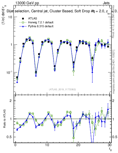 Plot of softdrop.rg in 13000 GeV pp collisions