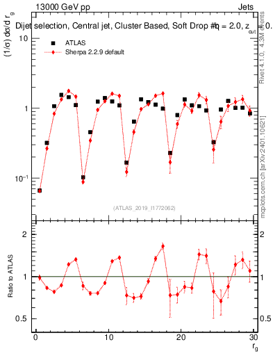 Plot of softdrop.rg in 13000 GeV pp collisions