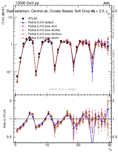 Plot of softdrop.rg in 13000 GeV pp collisions