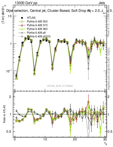 Plot of softdrop.rg in 13000 GeV pp collisions