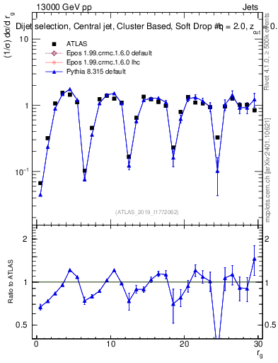 Plot of softdrop.rg in 13000 GeV pp collisions
