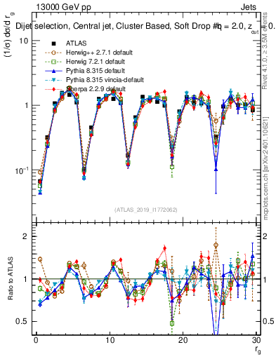 Plot of softdrop.rg in 13000 GeV pp collisions