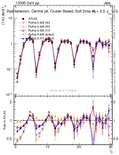 Plot of softdrop.rg in 13000 GeV pp collisions