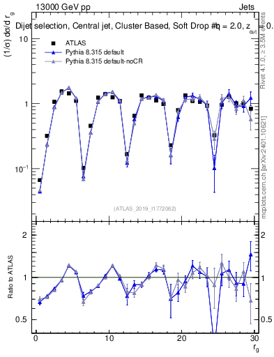 Plot of softdrop.rg in 13000 GeV pp collisions