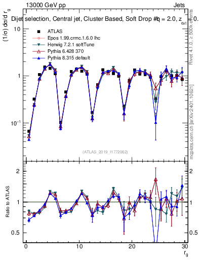 Plot of softdrop.rg in 13000 GeV pp collisions