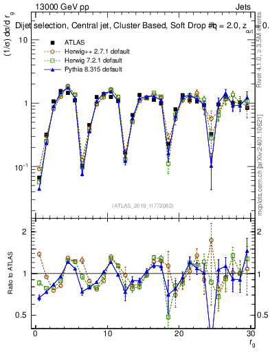 Plot of softdrop.rg in 13000 GeV pp collisions
