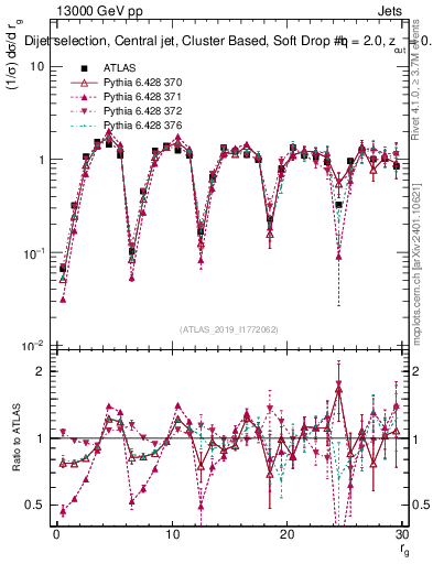 Plot of softdrop.rg in 13000 GeV pp collisions