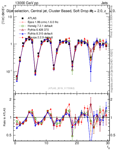 Plot of softdrop.rg in 13000 GeV pp collisions