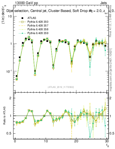 Plot of softdrop.rg in 13000 GeV pp collisions