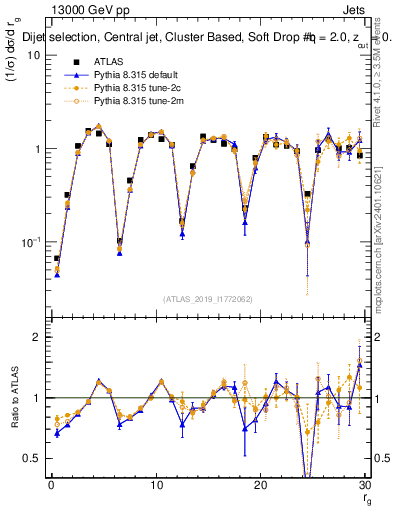 Plot of softdrop.rg in 13000 GeV pp collisions