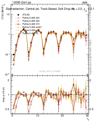 Plot of softdrop.rg in 13000 GeV pp collisions