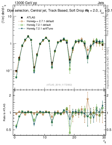 Plot of softdrop.rg in 13000 GeV pp collisions