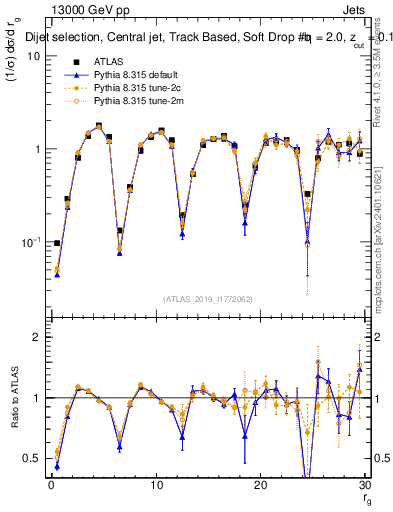 Plot of softdrop.rg in 13000 GeV pp collisions