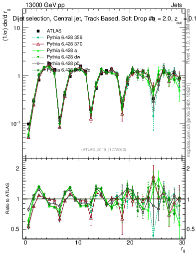 Plot of softdrop.rg in 13000 GeV pp collisions