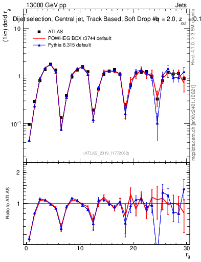 Plot of softdrop.rg in 13000 GeV pp collisions