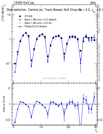 Plot of softdrop.rg in 13000 GeV pp collisions