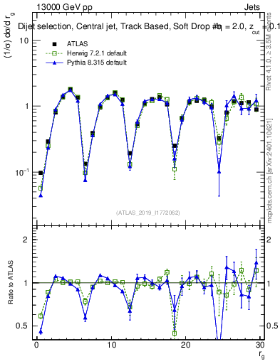 Plot of softdrop.rg in 13000 GeV pp collisions