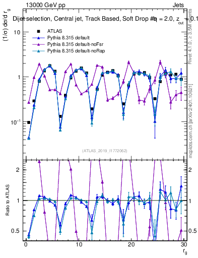 Plot of softdrop.rg in 13000 GeV pp collisions