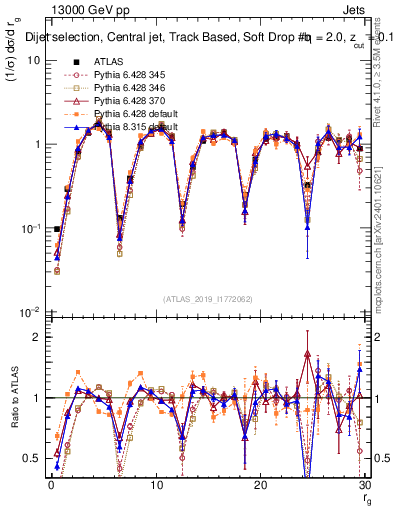 Plot of softdrop.rg in 13000 GeV pp collisions