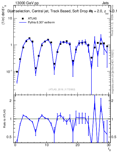 Plot of softdrop.rg in 13000 GeV pp collisions