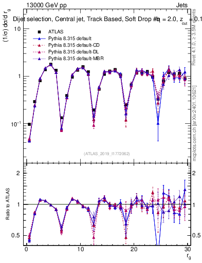 Plot of softdrop.rg in 13000 GeV pp collisions