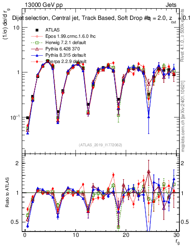 Plot of softdrop.rg in 13000 GeV pp collisions