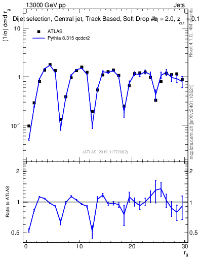 Plot of softdrop.rg in 13000 GeV pp collisions