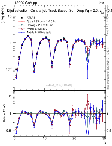 Plot of softdrop.rg in 13000 GeV pp collisions